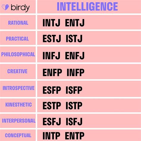 I was curious to find out which MBTI type had the highest average intelligence. . Mbti ranked by intelligence